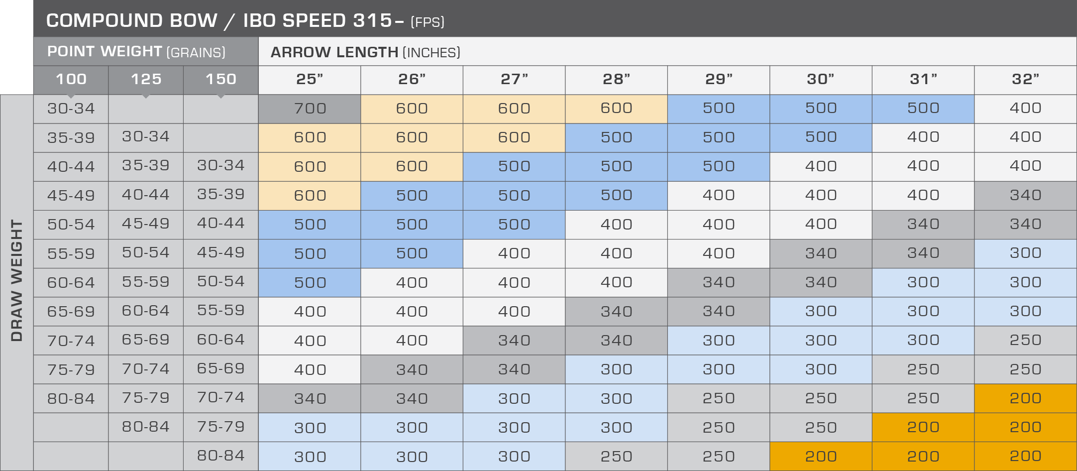 Easton Gamegetter Arrow Chart