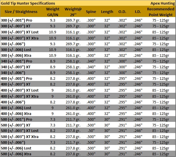 Gold Tip Warrior Arrow Chart