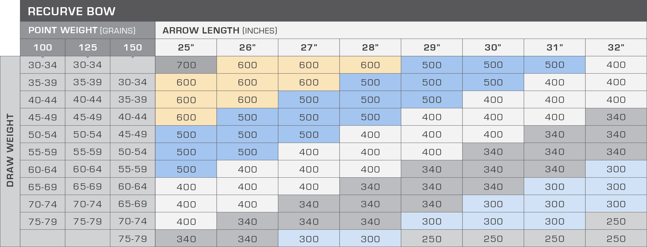 Arrow Spine Chart Recurve