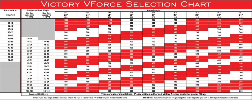 Carbon Express Mayhem Spine Chart